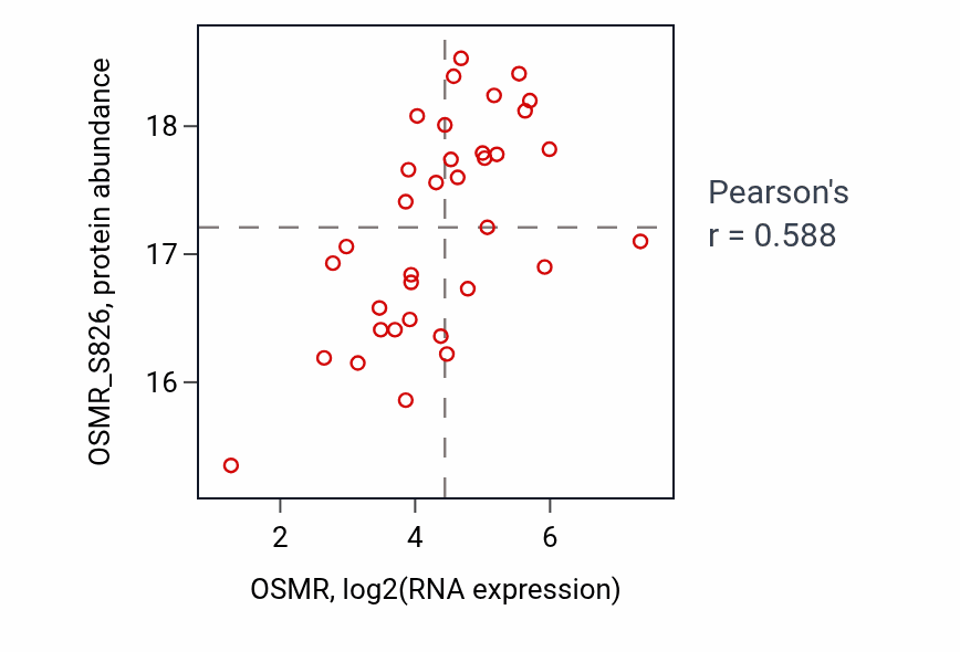 Per-sample scatter of OSMR vs OSMR_S826 in OV (Pearson r = 0.59).