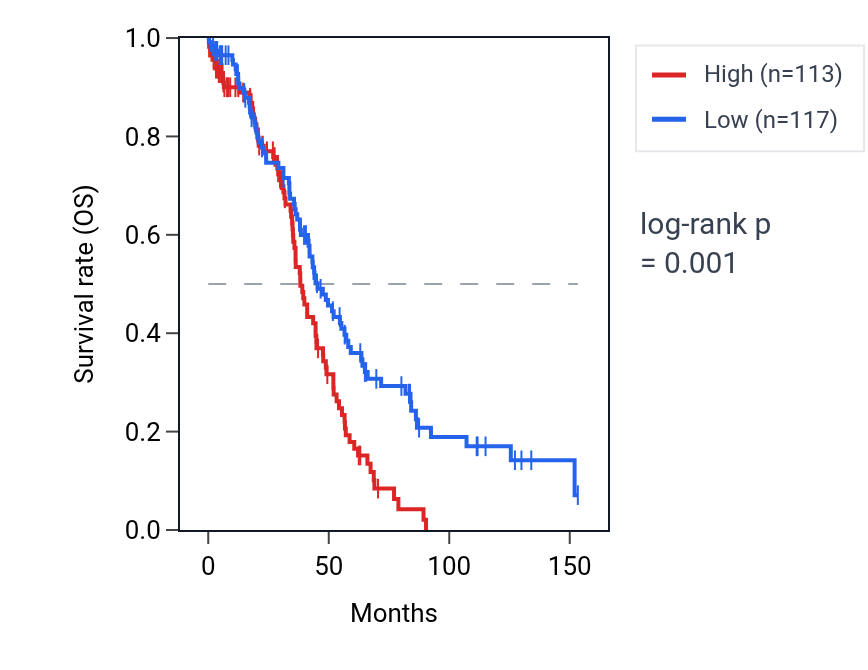 Kaplan&ndash;Meier survival curve for OSMR RNA expression in OV: high vs low expression groups.