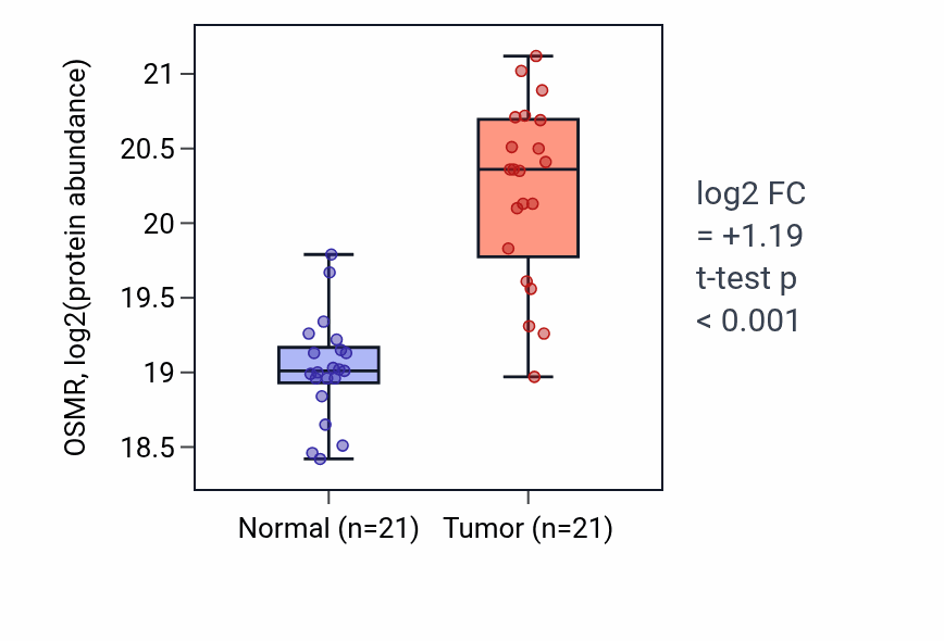 Tumor-vs-normal mass-spec protein box plot for OSMR in CCRCC.
