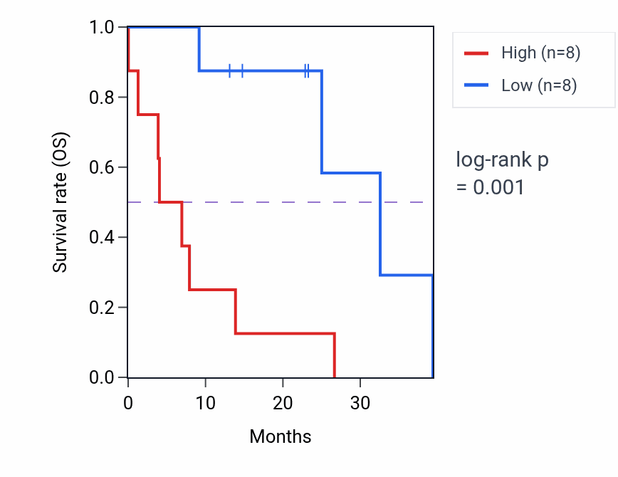 Kaplan&ndash;Meier survival curve for OSMR mass-spec protein-high vs -low samples in PDAC.