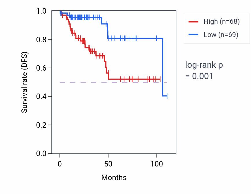 Kaplan&ndash;Meier survival curve for OSMR RNA-high vs -low samples in KIRP.