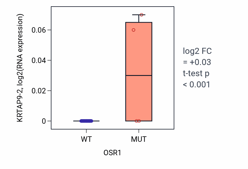 Box plot of KRTAP9-2 in OSR1-low vs OSR1-high samples in BLOOD_Lymphoma.
