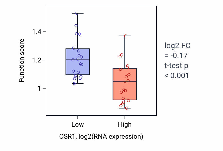 Box plot of Embryonic skeletal limb joint morphogenesis in OSR1-low vs OSR1-high samples in BONE.