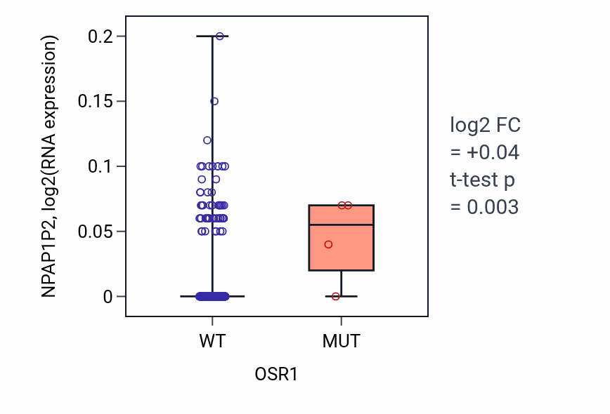 Box plot of NPAP1P2 in OSR1-low vs OSR1-high samples in HNSC.