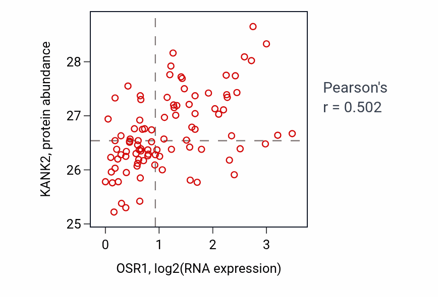 Per-sample scatter of OSR1 vs KANK2 in UCEC (Pearson r = 0.50).