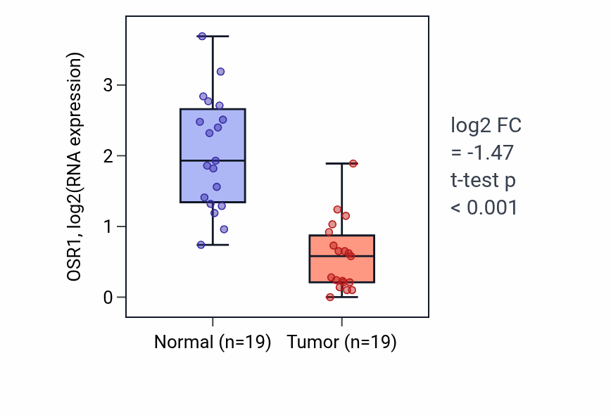 Tumor-vs-normal expression box plot for OSR1 RNA in COAD.