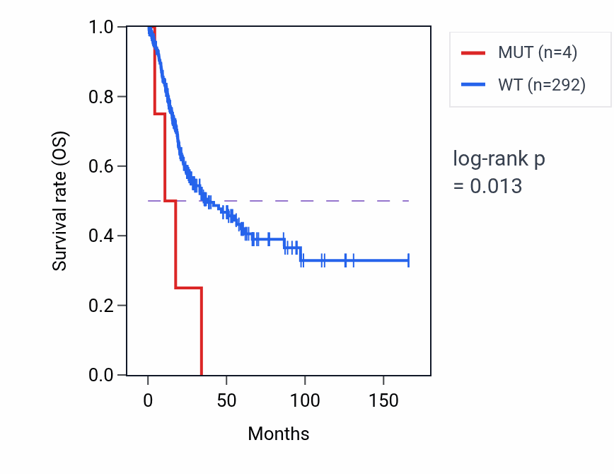 Kaplan&ndash;Meier survival curve for OSR1 mutant vs wild-type samples in BLCA.