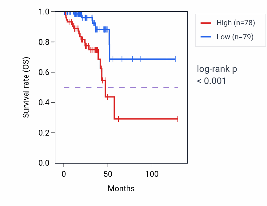 Kaplan&ndash;Meier survival curve for OSR1 RNA-high vs -low samples in READ.