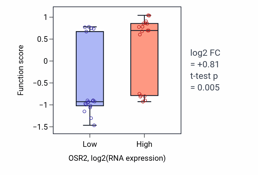 Box plot of Middle ear morphogenesis in OSR2-low vs OSR2-high samples in URINARY_TRACT.
