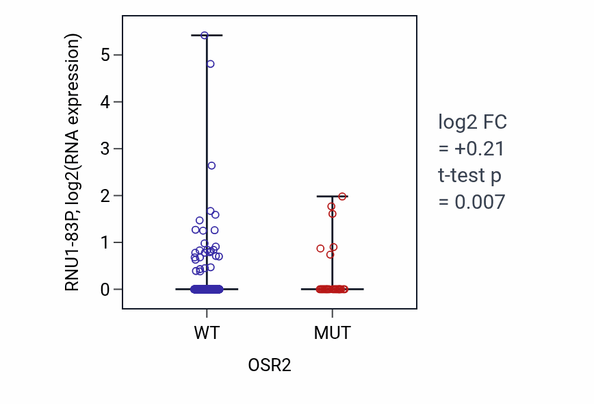 Box plot of RNU1-83P in OSR2-low vs OSR2-high samples in UCEC.