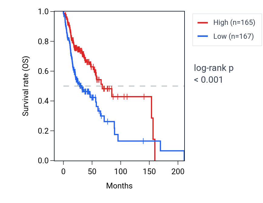 Kaplan&ndash;Meier survival curve for OSR2 RNA expression in HNSC: high vs low expression groups.