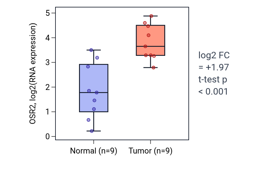 Tumor-vs-normal expression box plot for OSR2 in HNSC.