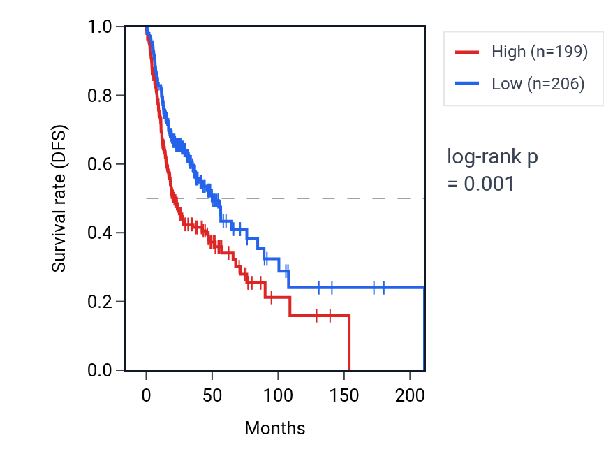 Kaplan&ndash;Meier survival curve for OST4 RNA expression in HNSC: high vs low expression groups.