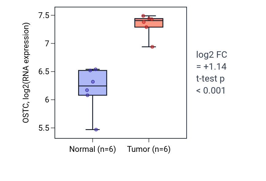 Tumor-vs-normal expression box plot for OSTC in HNSC.