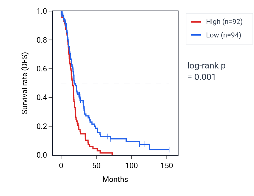 Kaplan&ndash;Meier survival curve for OSTCP1 RNA expression in OV: high vs low expression groups.
