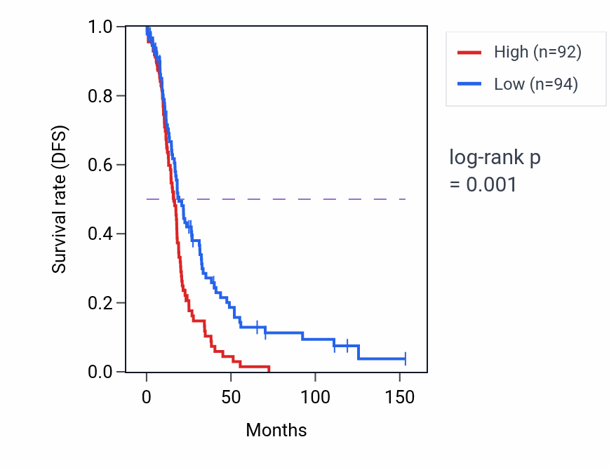 Kaplan&ndash;Meier survival curve for OSTCP1 RNA-high vs -low samples in OV.
