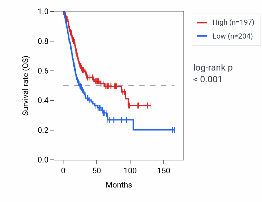 Kaplan&ndash;Meier survival curve for OSTCP2 RNA expression in BLCA: high vs low expression groups.