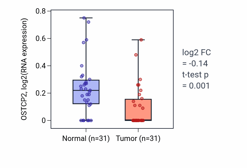 Tumor-vs-normal expression box plot for OSTCP2 in KIRP.