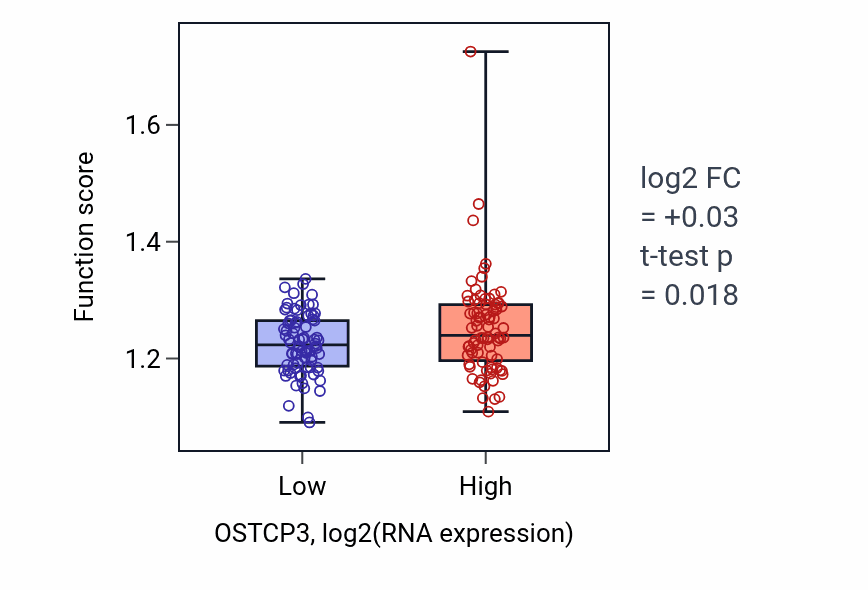 Box plot of Positive regulation of translation in response to stress in OSTCP3-low vs OSTCP3-high samples in ESCA.