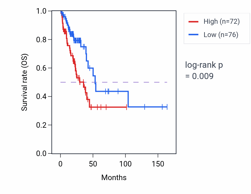 Kaplan&ndash;Meier survival curve for OSTCP3 RNA expression in LUAD: high vs low expression groups.