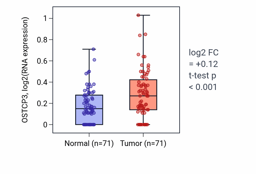 Tumor-vs-normal expression box plot for OSTCP3 in KIRC.