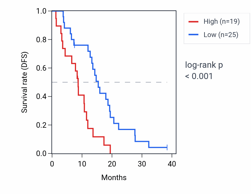 Kaplan&ndash;Meier survival curve for OSTCP4 RNA expression in MESO: high vs low expression groups.