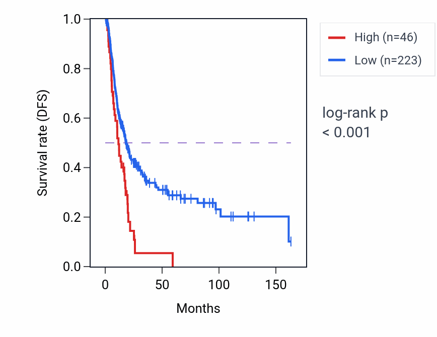 Kaplan&ndash;Meier survival curve for OSTCP5 RNA expression in BLCA: high vs low expression groups.