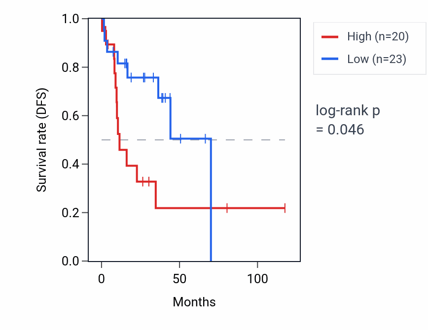 Kaplan&ndash;Meier survival curve for OSTCP8 RNA expression in LUSC: high vs low expression groups.