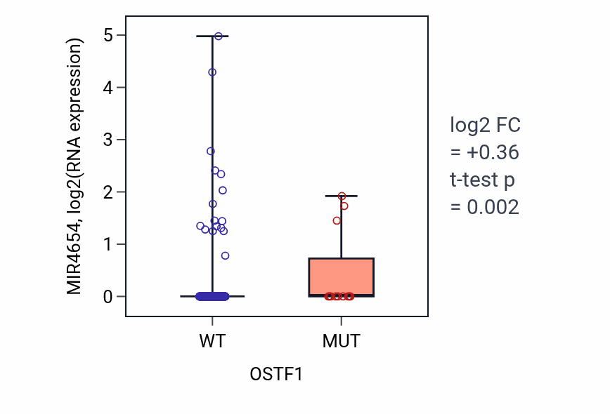 Box plot of MIR4654 in OSTF1-low vs OSTF1-high samples in UCEC.