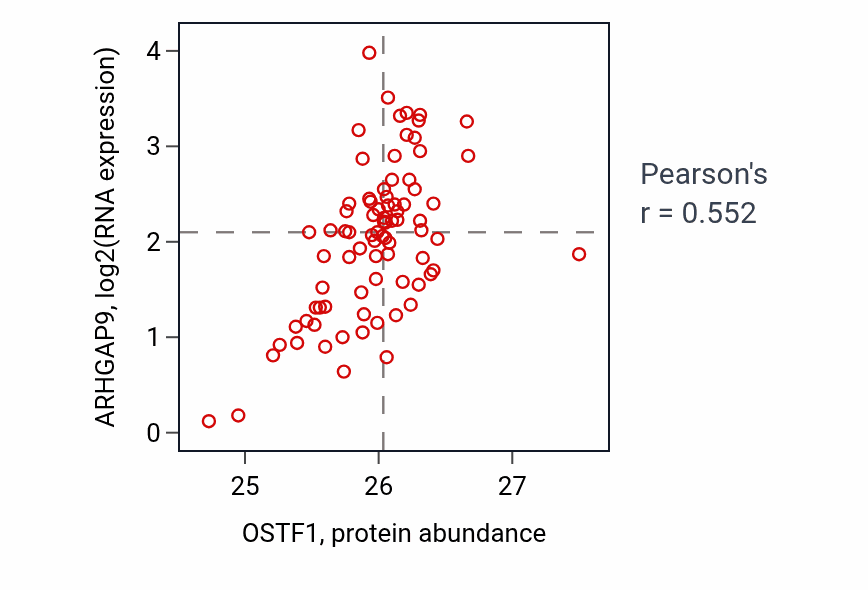 Per-sample scatter of OSTF1 vs ARHGAP9 in OV (Pearson r = 0.55).