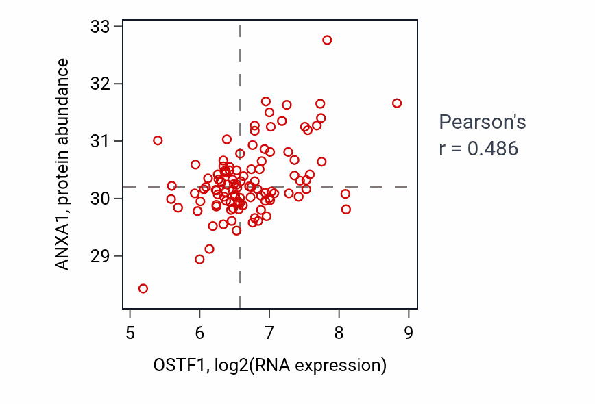 Per-sample scatter of OSTF1 vs ANXA1 in LSCC (Pearson r = 0.49).