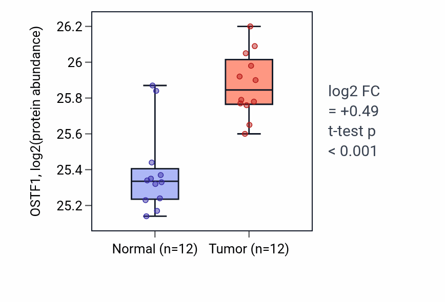 Tumor-vs-normal mass-spec protein box plot for OSTF1 in CCRCC.