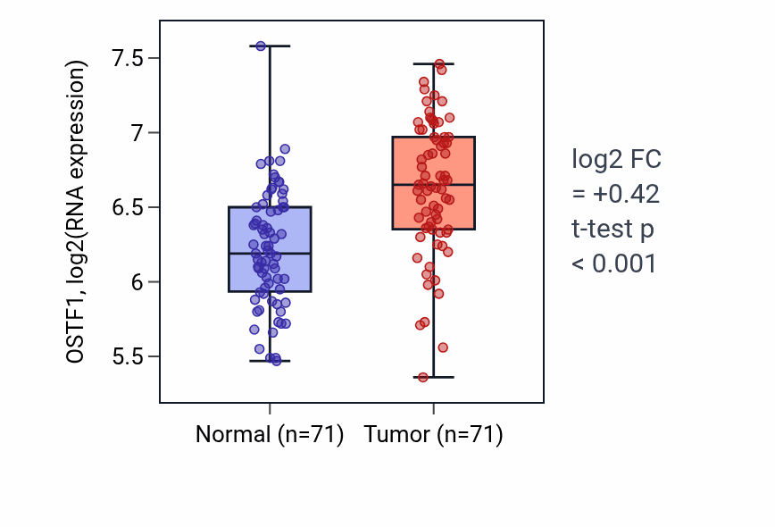 Tumor-vs-normal expression box plot for OSTF1 RNA in KIRC.