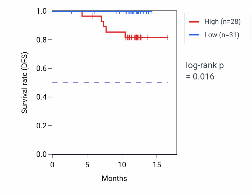 Kaplan&ndash;Meier survival curve for OSTF1 mass-spec protein-high vs -low samples in COAD.