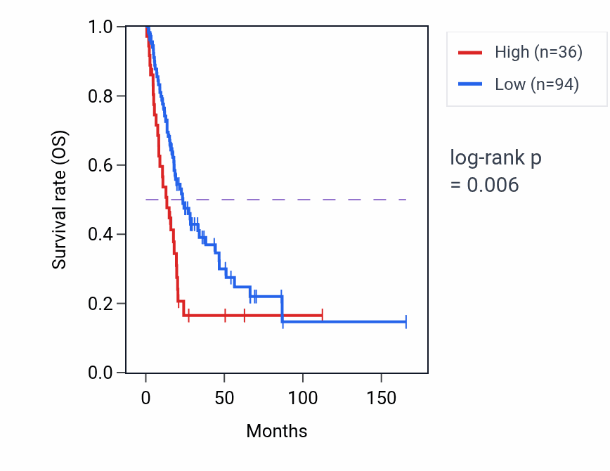Kaplan&ndash;Meier survival curve for OSTF1P1 RNA expression in BLCA: high vs low expression groups.