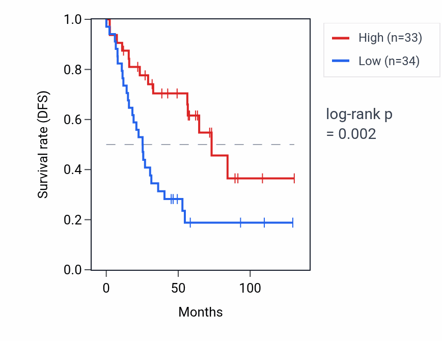 Kaplan&ndash;Meier survival curve for OSTM1-AS1 RNA expression in KIRC: high vs low expression groups.