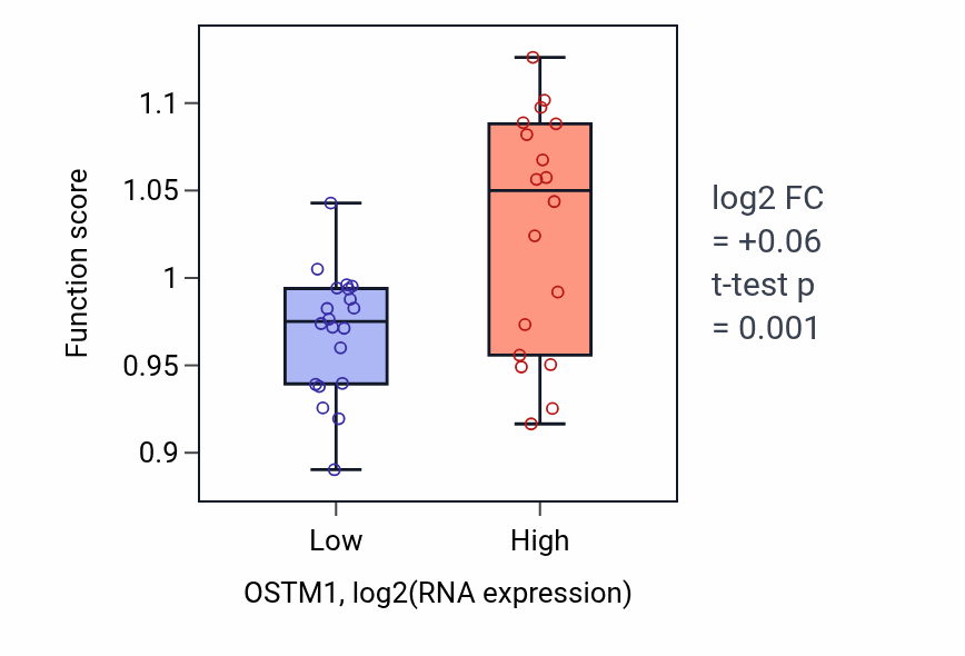 Box plot of Sphingolipid metabolic process in OSTM1-low vs OSTM1-high samples in BONE.
