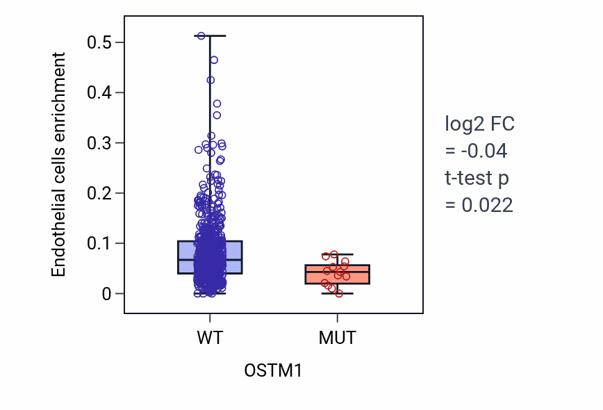 Box plot of Endothelial cells in OSTM1-low vs OSTM1-high samples in UCEC.