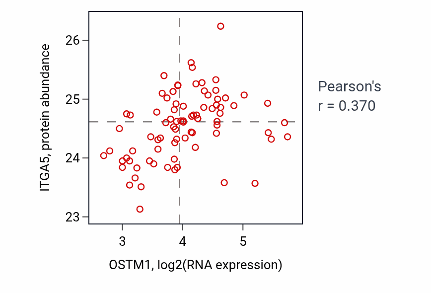 Per-sample scatter of OSTM1 vs ITGA5 in OV (Pearson r = 0.37).