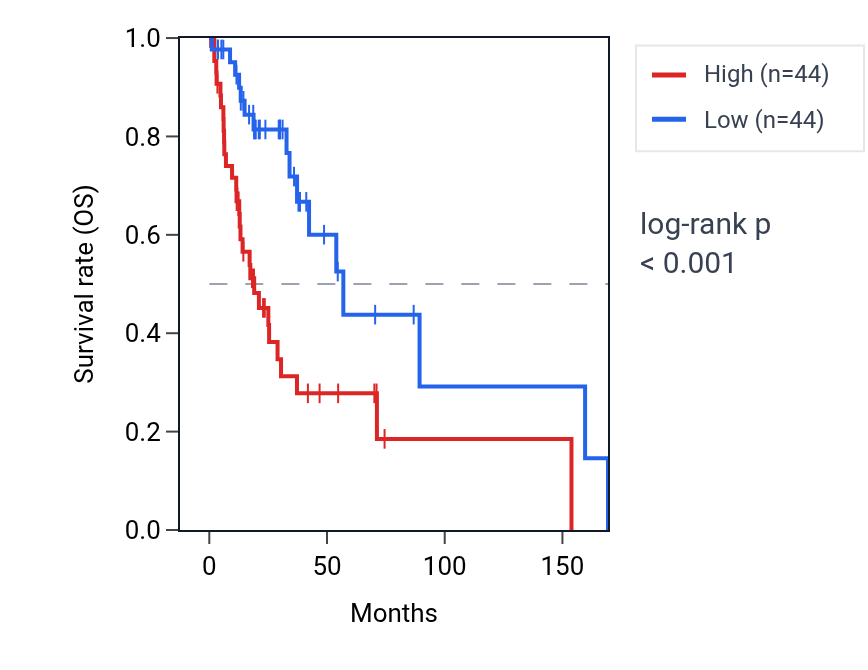 Kaplan&ndash;Meier survival curve for OSTM1 RNA expression in HNSC: high vs low expression groups.