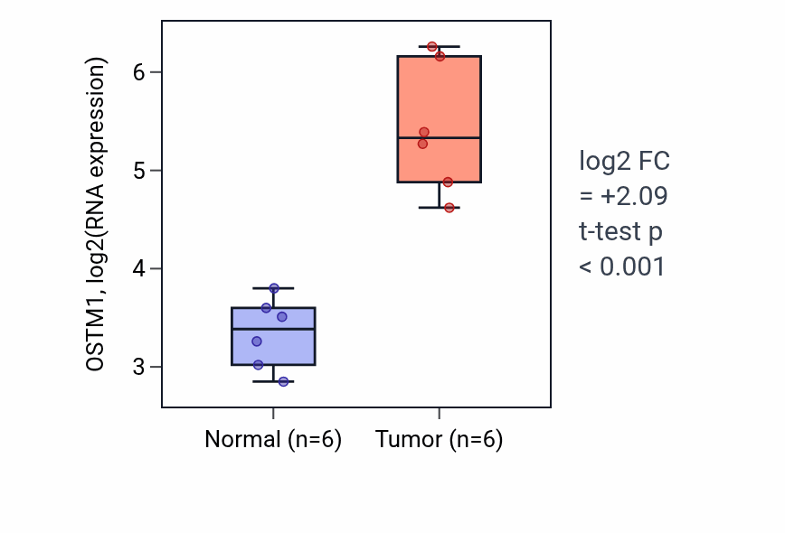 Tumor-vs-normal expression box plot for OSTM1 RNA in HNSC.