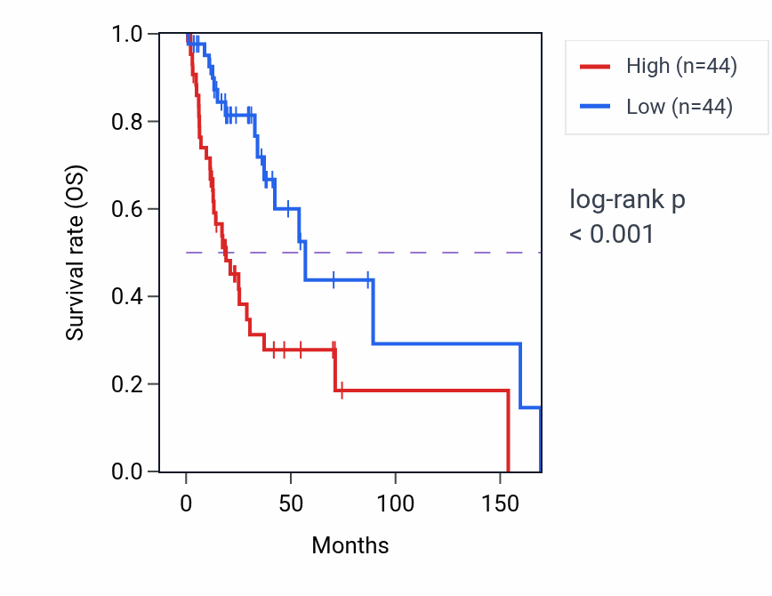 Kaplan&ndash;Meier survival curve for OSTM1 RNA-high vs -low samples in HNSC.