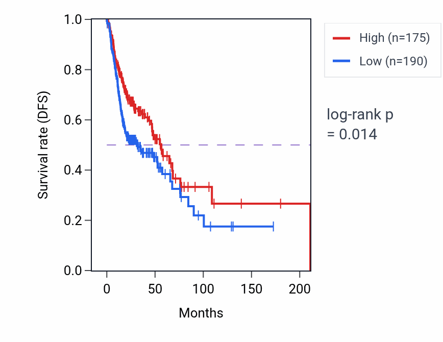 Kaplan&ndash;Meier survival curve for OSTN-AS1 RNA expression in HNSC: high vs low expression groups.