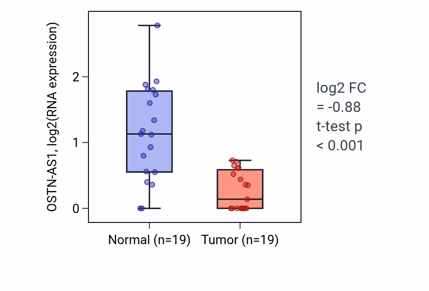 Tumor-vs-normal expression box plot for OSTN-AS1 in COAD.