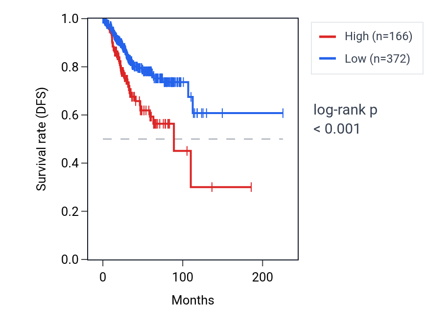 Kaplan&ndash;Meier survival curve for OSTN RNA expression in UCEC: high vs low expression groups.