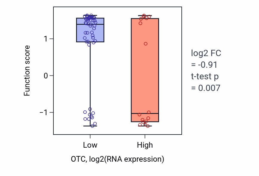 Box plot of Dentinogenesis in OTC-low vs OTC-high samples in SOFT_TISSUE.