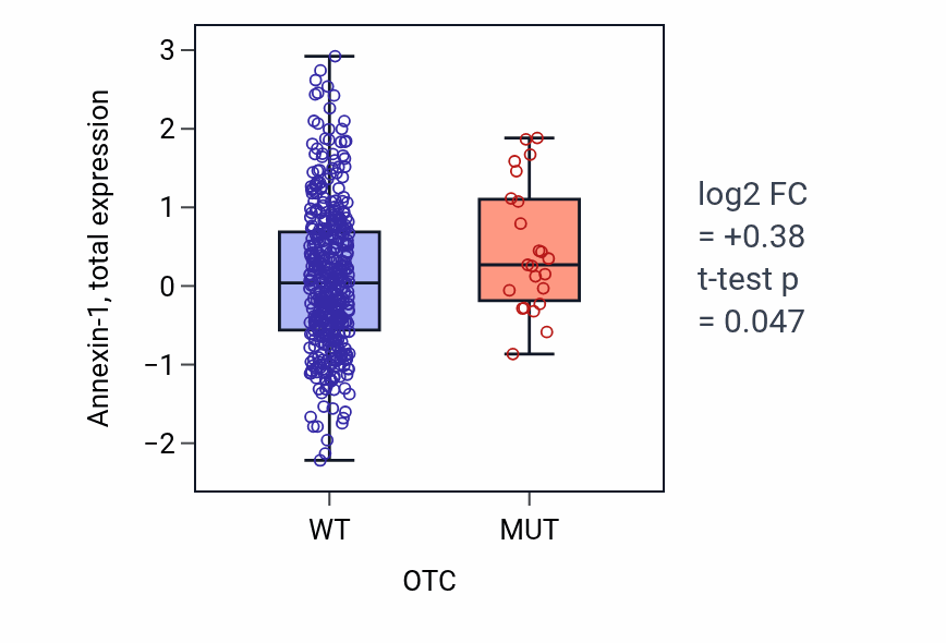 Box plot of Annexin-1 in OTC-low vs OTC-high samples in UCEC.