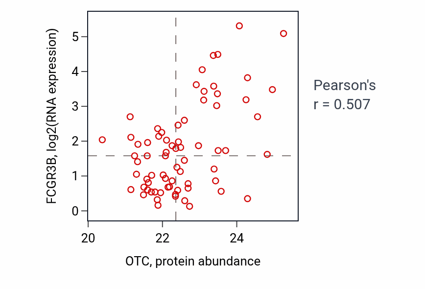 Per-sample scatter of OTC vs FCGR3B in UCEC (Pearson r = 0.51).
