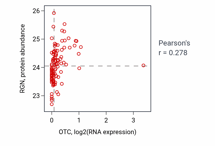 Per-sample scatter of OTC vs RGN in LUAD (Pearson r = 0.28).