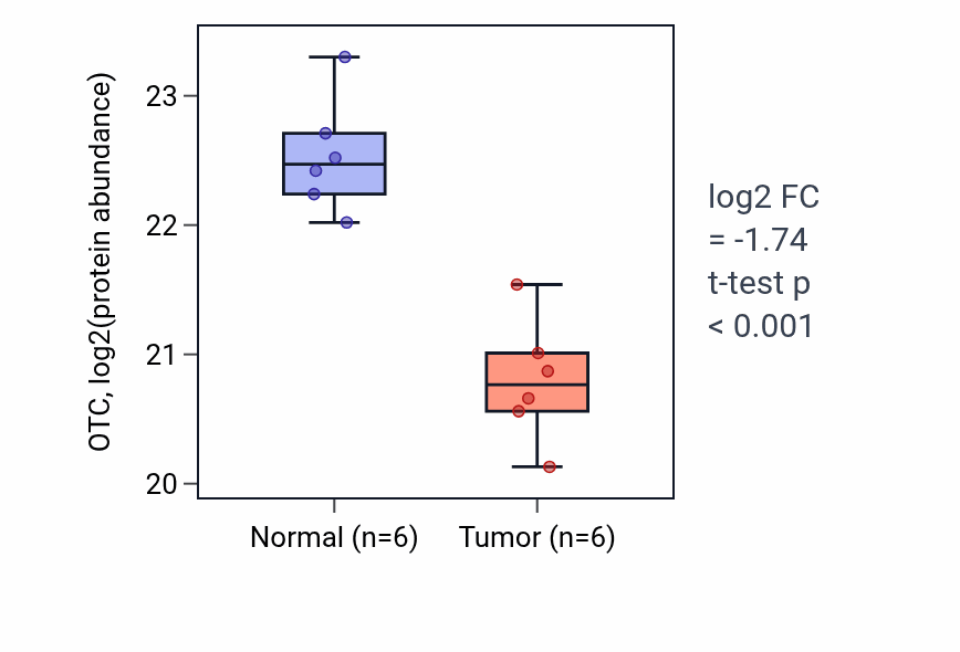 Tumor-vs-normal mass-spec protein box plot for OTC in LUAD.